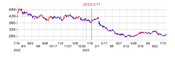 2023年1月17日 14:03前後のの株価チャート